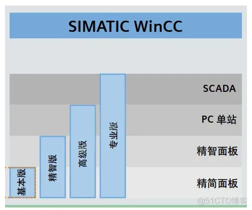 一步到位，博图TIA下载、安装、仿真、授权_C#_04